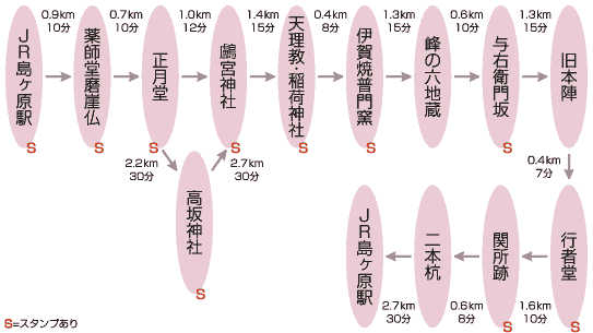 経路図