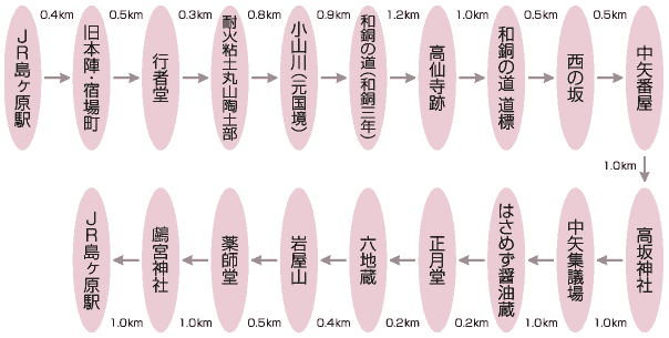 経路図