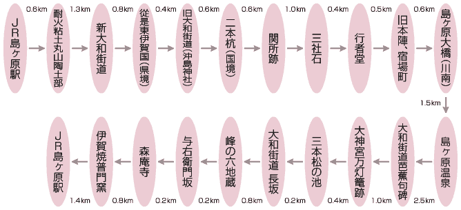 経路図